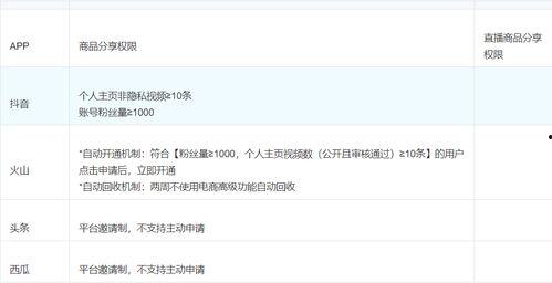 头条有没有商品分享权限,商品分享权限开启，轻松带货新体验！”